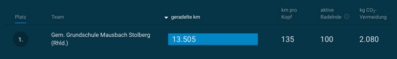 Screenshot: Gem. Grundschule Mausbach mit 13505 geradelten Kilometern und 2080 kg eingespartem CO2.